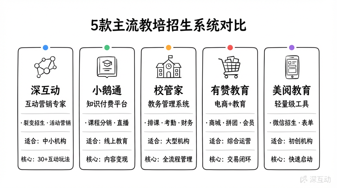 教培招生系统对比