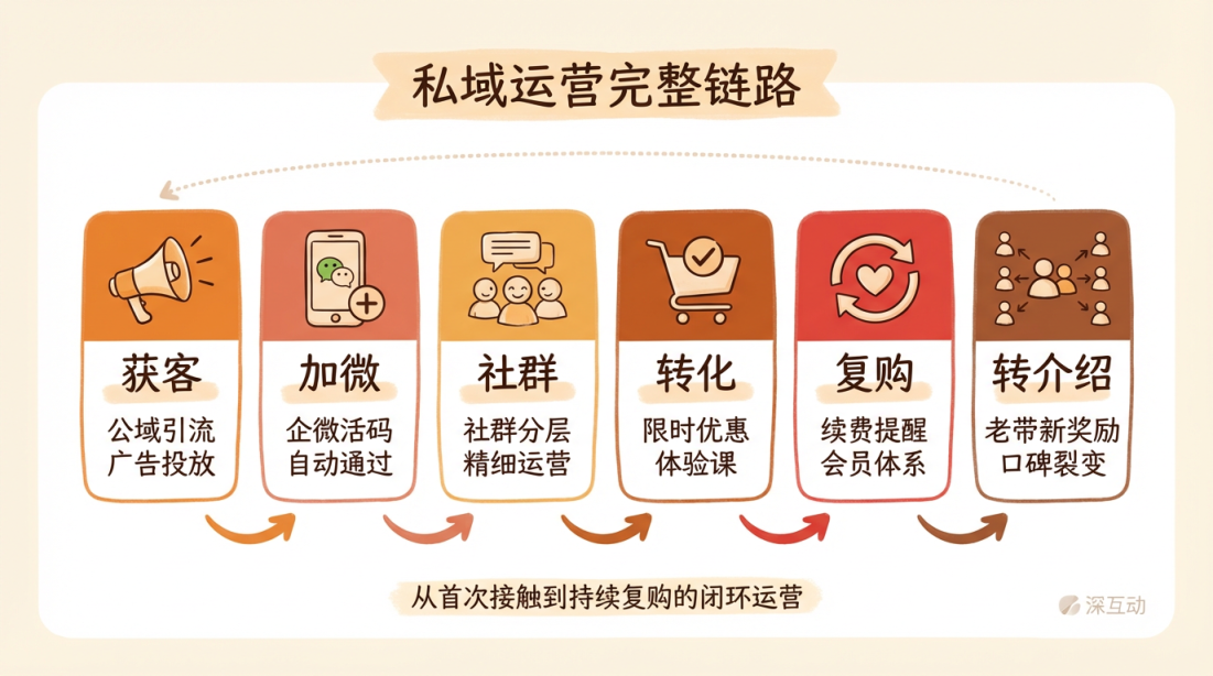 私域运营全链路