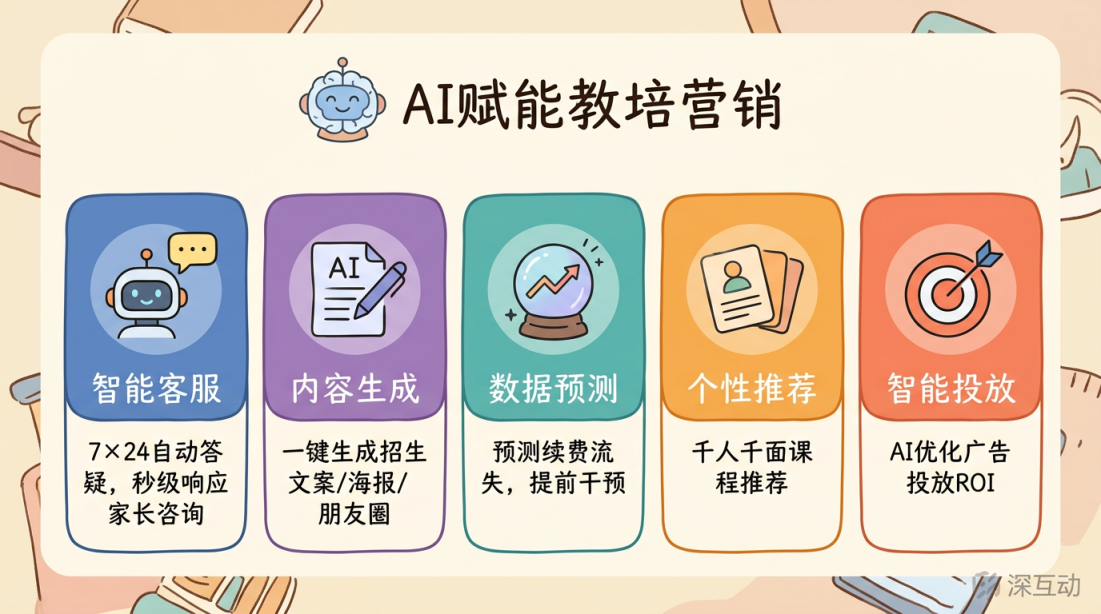 AI时代教培营销全景