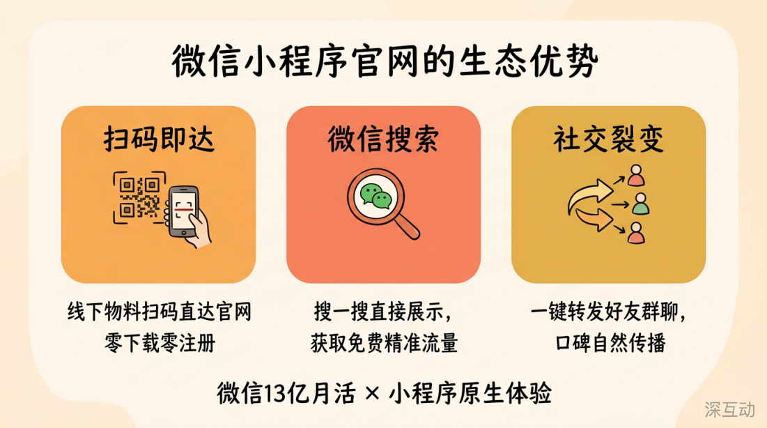 小程序官网生态优势