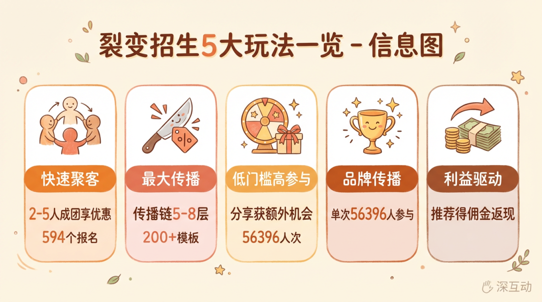 裂变招生5大玩法