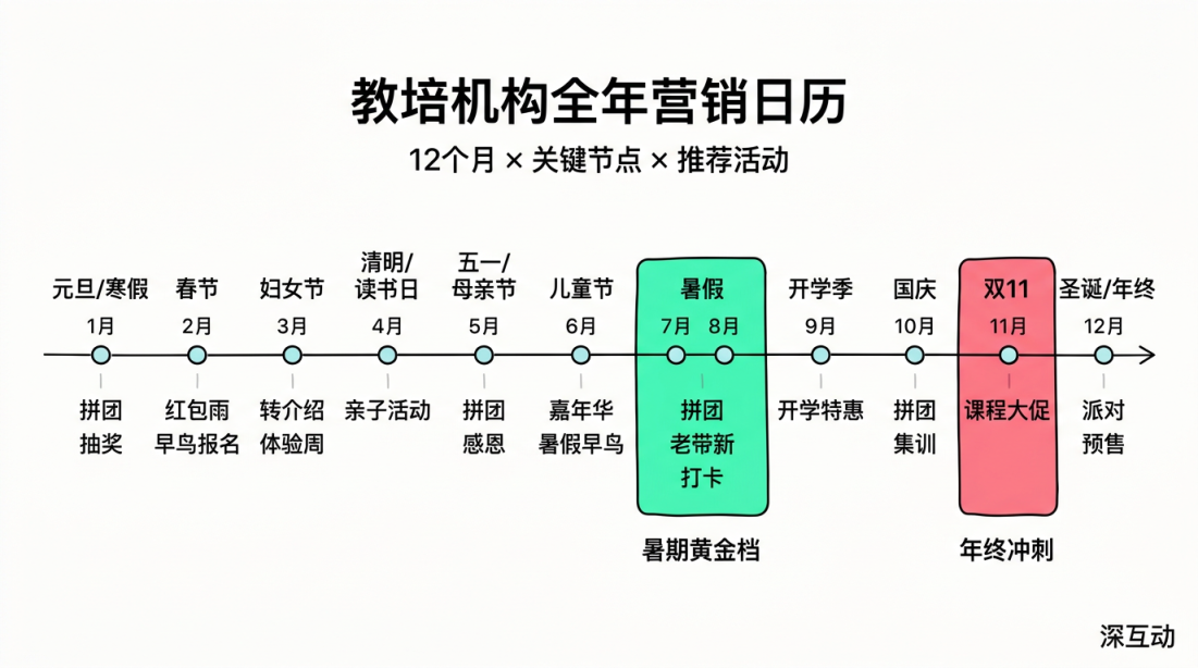 教培机构全年营销节点一览