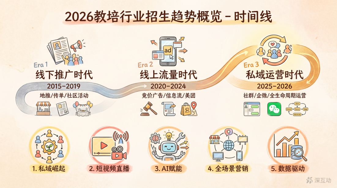 2026教培行业趋势概览