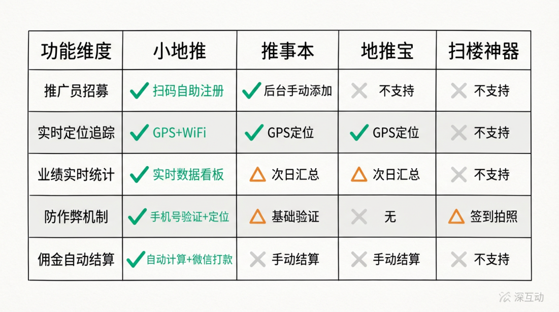 推广员管理功能对比