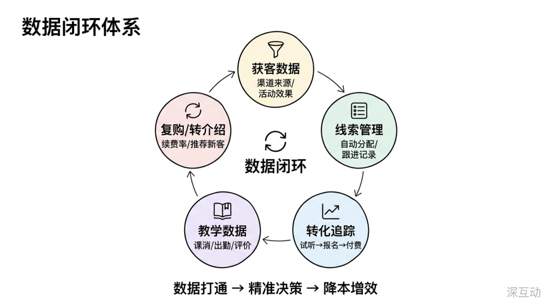 数据闭环体系