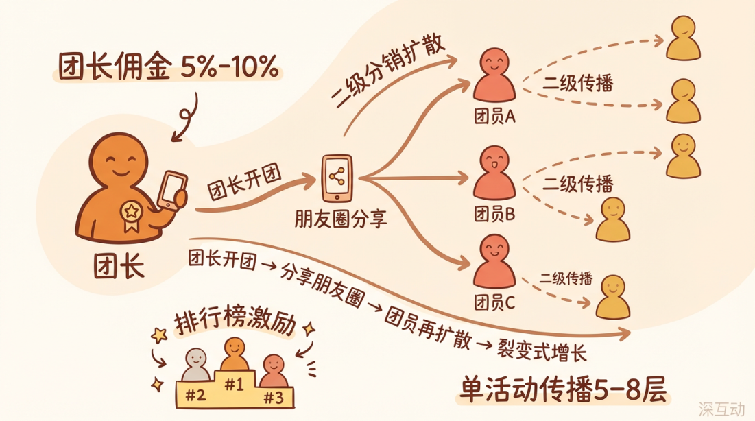 分销裂变传播路径