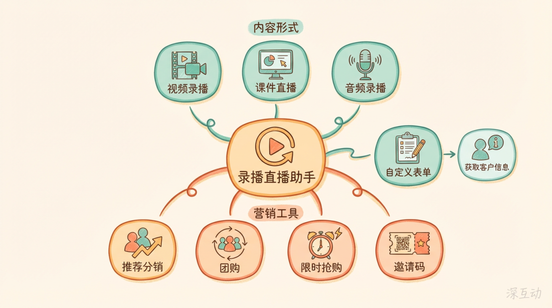 录播直播助手核心功能