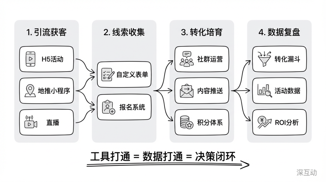 营销工具协同矩阵