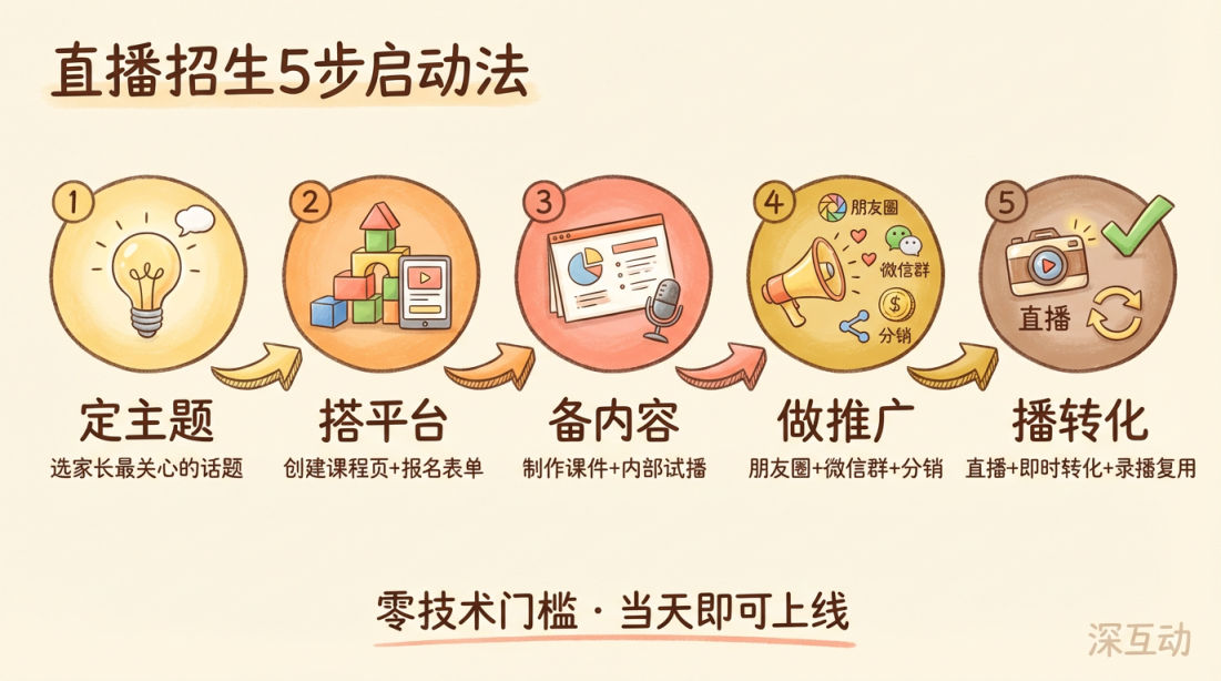 直播招生5步启动法
