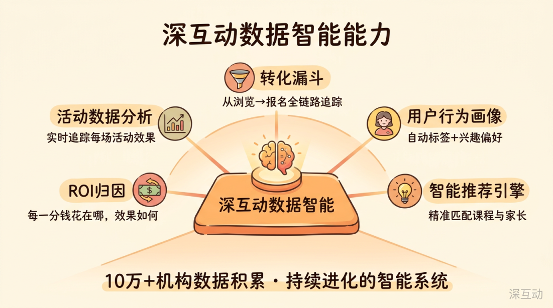 深互动数据智能能力