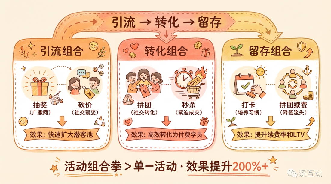 招生活动组合策略