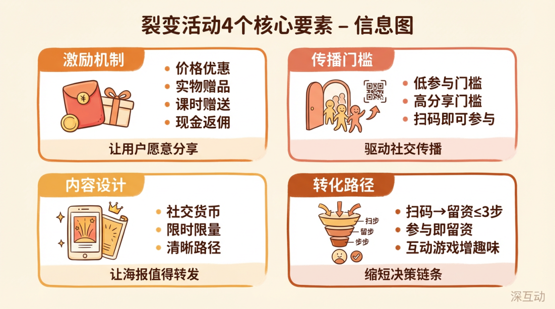 裂变活动4个核心要素