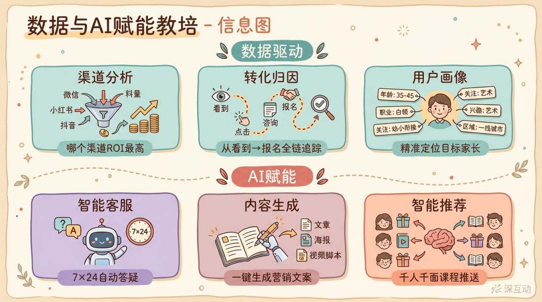 数据与AI赋能教培