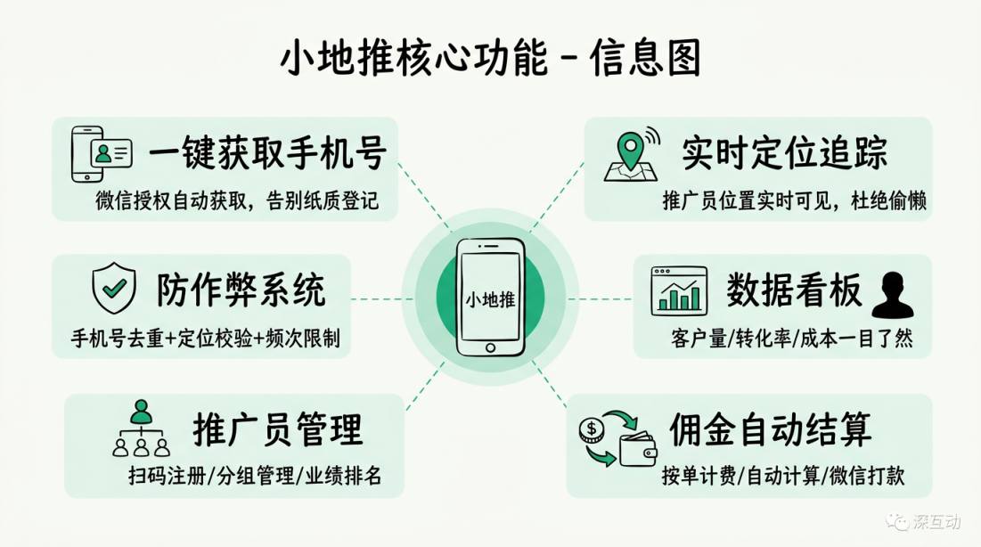 小地推核心功能