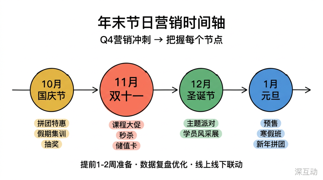 年末节日营销时间轴